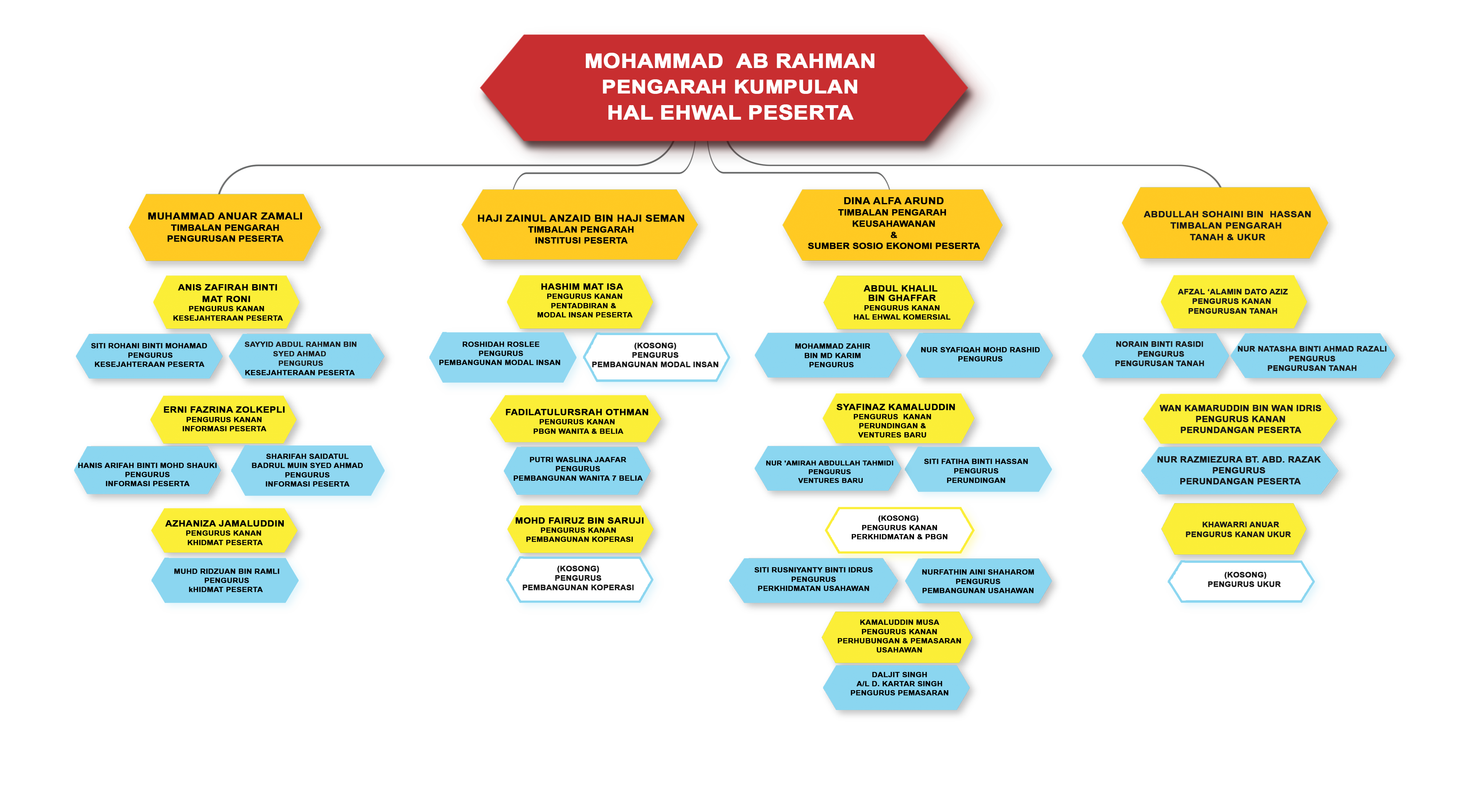 Carta Organisasi